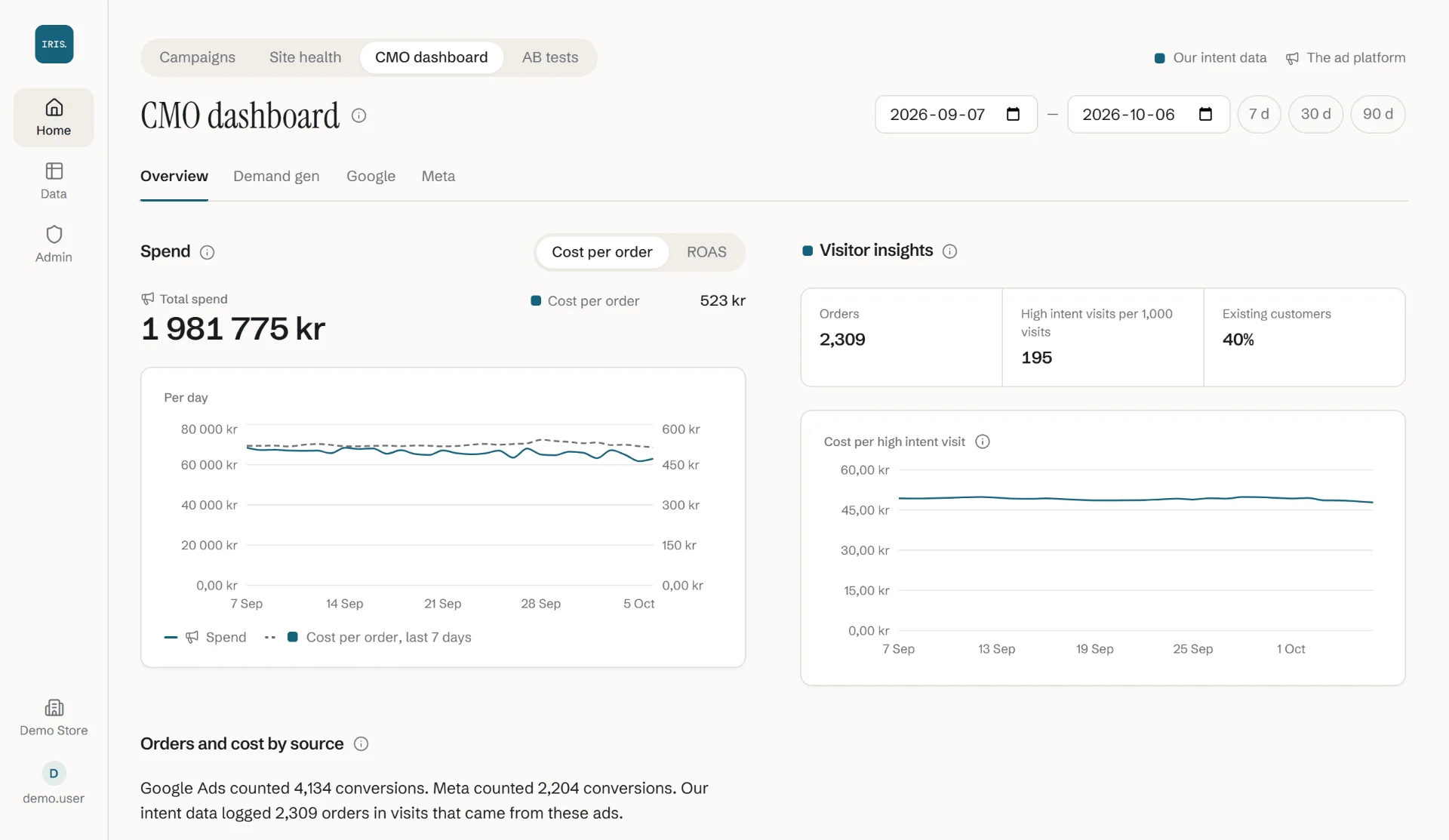 The CMO dashboard in Iris: spend, orders, visitor insights and how past advice held up.