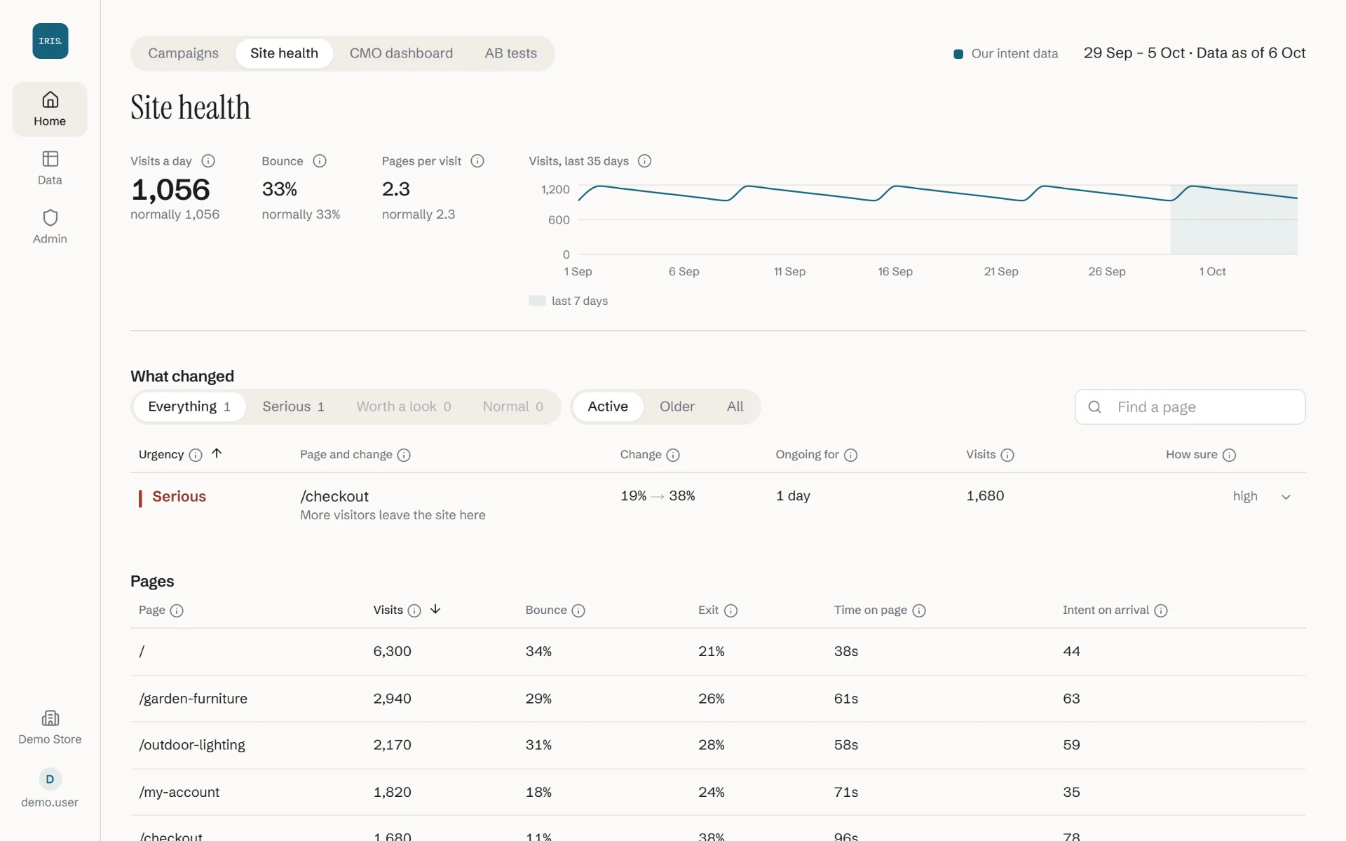 Site health in Iris: the site's week against normal, and the pages where more visitors leave.